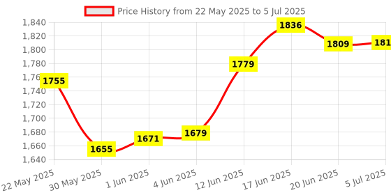 flipkart.com miss & chief Foldable & Height Adjustable Handle Scooter for 5 to 10 Years | 50 KG CAPACITY miss & chief Price History Graph from 22 May 2025 to 5 Jul 2025