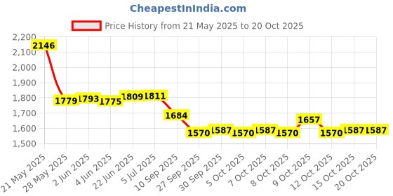 flipkart.com miss & chief Foldable & Height Adjustable Handle Scooter for 5 to 10 Years | 50 KG CAPACITY miss & chief Price History Graph from 21 May 2025 to 18 Oct 2025