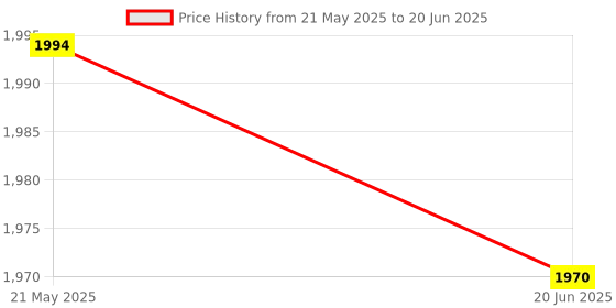flipkart.com miss & chief Foldable & Height Adjustable Handle Scooter for 5 to 10 Years | 50 KG CAPACITY miss & chief Price History Graph from 21 May 2025 to 20 Jun 2025