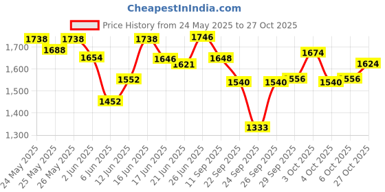 flipkart.com miss & chief Foldable & Height Adjustable Handle Scooter | 5 to 10 Years | 50 KG CAPACITY miss & chief Price History Graph from 24 May 2025 to 27 Oct 2025