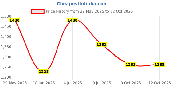 flipkart.com house of common Foldable & Height Adjustable Handle Scooter | 5 to 10 Years | 50 KG CAPACITY house of common Price History Graph from 29 May 2025 to 11 Oct 2025