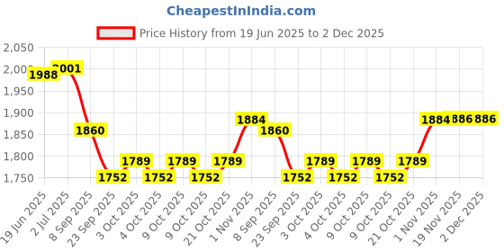 flipkart.com skybucket Foldable & Mini Adjustable Bike Indoor Fitness Resistance Light Weight Mini Pedal Exerciser Cycle skybucket Price History Graph from 19 Jun 2025 to 2 Dec 2025