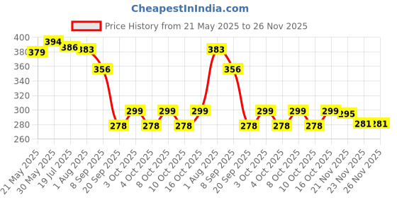 flipkart.com goshoppe enterprises Foldable and moveable Hand and Leg Doll Set Hair goshoppe enterprises Price History Graph from 21 May 2025 to 26 Nov 2025