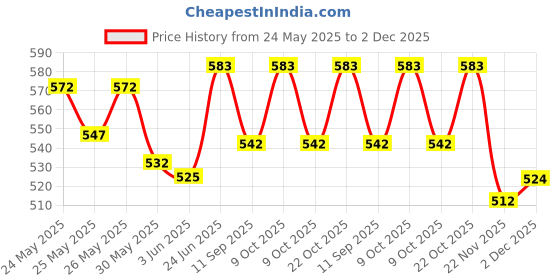 flipkart.com rubela Foldable & moveable Hand and Leg Doll Set Hair Color Same Cloths Color set of 2 rubela Price History Graph from 24 May 2025 to 2 Dec 2025