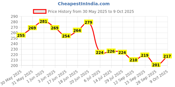 flipkart.com adr playzone Foldable and moveable hand and leg (multicolour) (pack of 1) as for stock adr playzone Price History Graph from 30 May 2025 to 9 Oct 2025