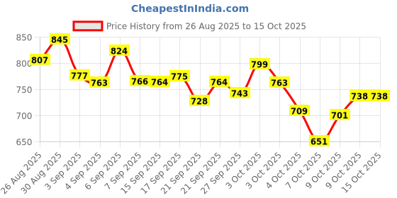 flipkart.com kiara quality first Foldable & Portable Camping Chair, Best for Fishing, Beach, Hiking and Traveling Foldable Polyester Inversion Chair kiara quality first Price History Graph from 26 Aug 2025 to 15 Oct 2025