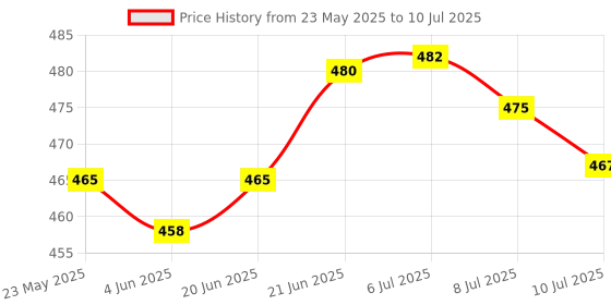 flipkart.com firstlike Foldable & Rechargeable Portable Eye Protection Led Desk Lamp Table Lamp firstlike Price History Graph from 23 May 2025 to 10 Jul 2025