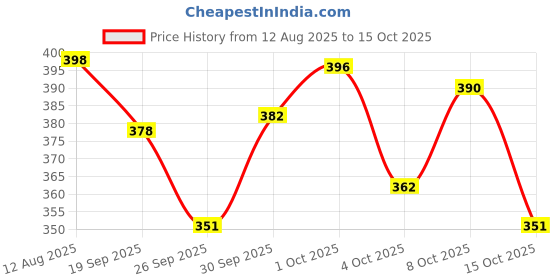 flipkart.com un1que Foldable & Rechargeable Water Dispenser Pump, Automatic Portable Wireless Bottom Loading Water Dispenser un1que Price History Graph from 12 Aug 2025 to 15 Oct 2025
