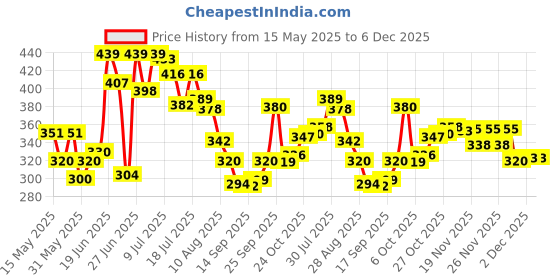 flipkart.com sarvatr Foldable and Wood Portable Laptop Table sarvatr Price History Graph from 15 May 2025 to 6 Dec 2025