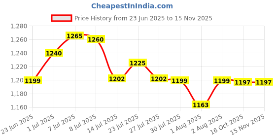 flipkart.com chunky's Foldable Attractive Cradle with Swing, Jhula Palna for New Born Babies chunky's Price History Graph from 23 Jun 2025 to 13 Nov 2025