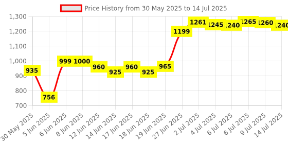 flipkart.com chunky's Foldable Attractive Cradle with Swing, Jhula Palna for New Born Babies Foldable Jogging Stroller chunky's Price History Graph from 30 May 2025 to 14 Jul 2025