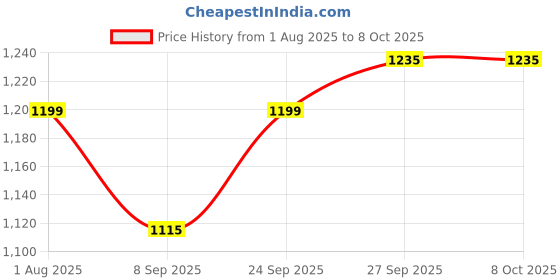 flipkart.com chunky's Foldable Attractive Cradle with Swing, Jhula Palna for New Born Babies Foldable Jogging Stroller chunky's Price History Graph from 1 Aug 2025 to 7 Oct 2025