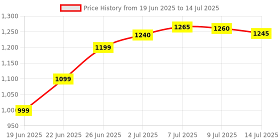 flipkart.com chunky's Foldable Attractive Cradle with Swing, Jhula Palna , Jogging Stroller chunky's Price History Graph from 19 Jun 2025 to 14 Jul 2025