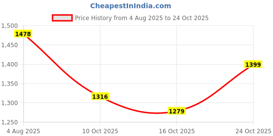 flipkart.com baybee Foldable Baby Bath Tub for Kids 0 to 3 Years with Support Cushion & Drainer baybee Price History Graph from 4 Aug 2025 to 24 Oct 2025