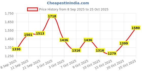 flipkart.com baybee Foldable Baby Bath Tub for Kids 0 to 3 Years with Support Cushion & Drainer baybee Price History Graph from 8 Sep 2025 to 25 Oct 2025