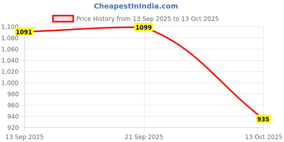 flipkart.com baybee Foldable baby bathtub for kids 0-3 year with anti-slip base and built-in drainer baybee Price History Graph from 13 Sep 2025 to 13 Oct 2025