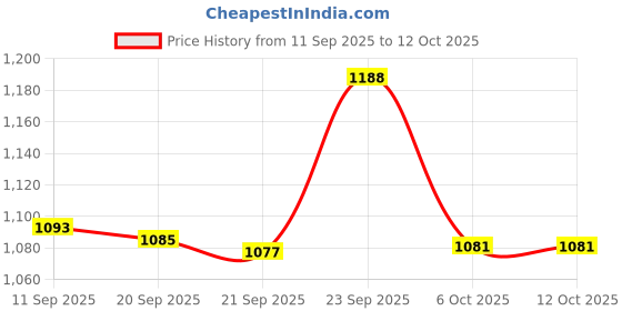 flipkart.com baybee Foldable baby bathtub for kids 0-3 year with anti-slip base and built-in drainer baybee Price History Graph from 11 Sep 2025 to 12 Oct 2025