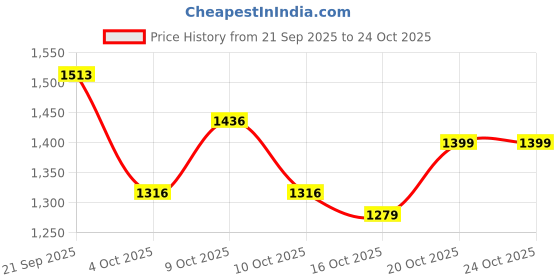flipkart.com baybee Foldable Baby Bathtub for Kids 0-3 Year with Support Cushion & built-in drainer baybee Price History Graph from 21 Sep 2025 to 23 Oct 2025