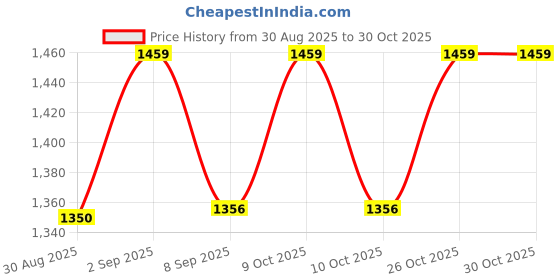flipkart.com domus Foldable baby cradle domus Price History Graph from 30 Aug 2025 to 29 Oct 2025