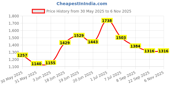 flipkart.com avani metrobuzz Foldable Baby Cradle Jhula Palna For New Born Baby avani metrobuzz Price History Graph from 30 May 2025 to 4 Nov 2025