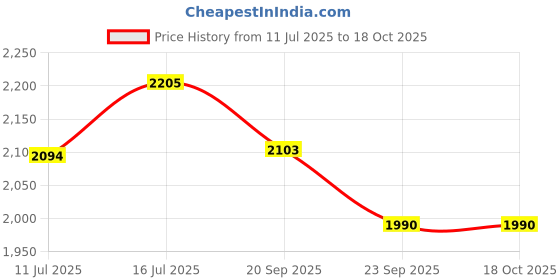 flipkart.com steeloart Foldable Baby Cradle Jhula Palna For New Born Baby steeloart Price History Graph from 11 Jul 2025 to 18 Oct 2025
