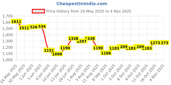 flipkart.com erablido Foldable Baby Cradle Jhula Palna For New Born (PINK) erablido Price History Graph from 24 May 2025 to 4 Nov 2025