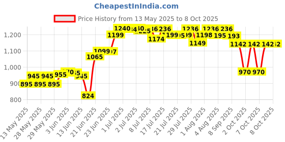 flipkart.com chunky's FOLDABLE Baby Cradle with Canopy & Wheels, Comfortable & Safe for New Born Child Bassinet chunky's Price History Graph from 13 May 2025 to 8 Oct 2025