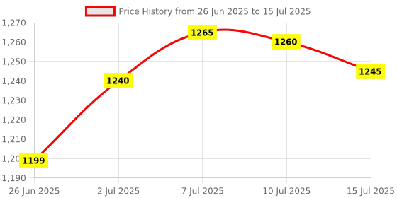 flipkart.com chunky's Foldable baby cradle with heavy metal body frame attractive for kids chunky's Price History Graph from 26 Jun 2025 to 15 Jul 2025