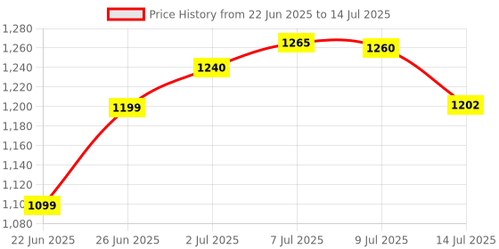 flipkart.com chunky's Foldable Baby Cradle with Mosquito Net & Wheels, chunky's Price History Graph from 22 Jun 2025 to 14 Jul 2025