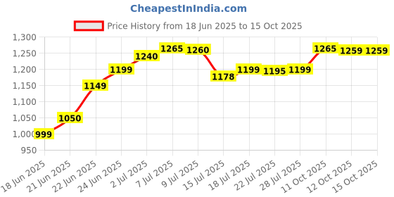 flipkart.com chunky's Foldable Baby Cradle with Mosquito Net & Wheels, Baby Swing Crib Bassinet chunky's Price History Graph from 18 Jun 2025 to 14 Oct 2025