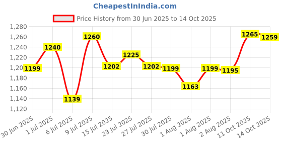 flipkart.com chunky's Foldable Baby Cradle with Mosquito Net & Wheels, Baby Swing Crib Bassinet chunky's Price History Graph from 30 Jun 2025 to 14 Oct 2025