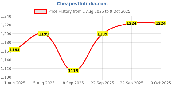 flipkart.com ckone global Foldable Baby Cradle with Mosquito Net & Wheels, Baby Swing Crib Bassinet ckone global Price History Graph from 1 Aug 2025 to 8 Oct 2025
