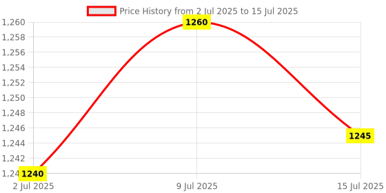 flipkart.com chunky's Foldable Baby Cradle with Mosquito Net & Wheels, Jhula, swing chunky's Price History Graph from 2 Jul 2025 to 15 Jul 2025