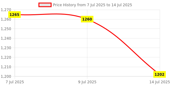 flipkart.com chunky's Foldable Baby Cradle with Swing & Mosquito Net, 0-8 Months chunky's Price History Graph from 7 Jul 2025 to 14 Jul 2025