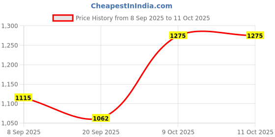 flipkart.com kanishka creations Foldable Baby Cradle with Swing & Mosquito Net, 0-8 Months kanishka creations Price History Graph from 8 Sep 2025 to 11 Oct 2025