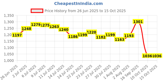 flipkart.com rudra creations Foldable Baby Cradle with Swing, Jhula Palna for New Born Babies Bassinet rudra creations Price History Graph from 26 Jun 2025 to 14 Oct 2025