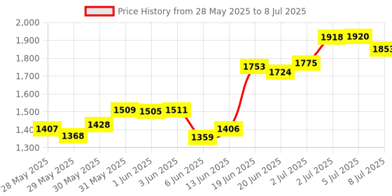 flipkart.com swing n fly Foldable Baby Cradle with Swing, Jhula Palna for New Born Babies for Multi-Use Cot swing n fly Price History Graph from 28 May 2025 to 8 Jul 2025