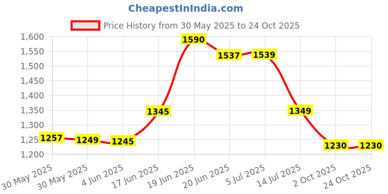 flipkart.com flipzon Foldable Baby Cradle With Swing, Jhula Palna For New Born Babies (J4) flipzon Price History Graph from 30 May 2025 to 22 Oct 2025