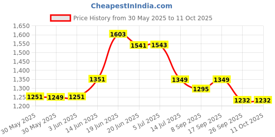 flipkart.com flipzon Foldable Baby Cradle With Swing, Jhula Palna For New Born Babies (J4) flipzon Price History Graph from 30 May 2025 to 11 Oct 2025