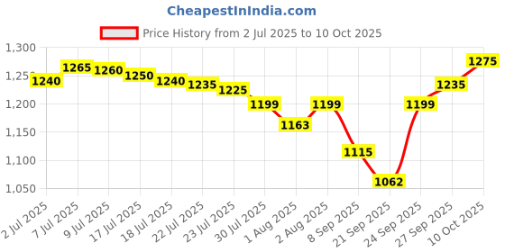 flipkart.com chunky's Foldable Baby Cradle with Swing, Jhula Palna for New Born Babies Jogging chunky's Price History Graph from 2 Jul 2025 to 10 Oct 2025