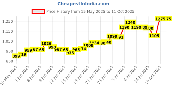 flipkart.com chunky's Foldable Baby Cradle with Swing, Jhula Palna for New Born Babies Jogging Stroller chunky's Price History Graph from 15 May 2025 to 11 Oct 2025