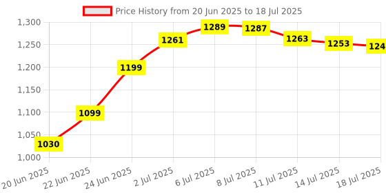 flipkart.com rudra creations Foldable Baby Cradle with Swing, Jhula Palna for New Born Babies , Multi-Use Stroller rudra creations Price History Graph from 20 Jun 2025 to 14 Jul 2025