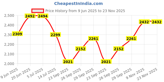 flipkart.com flipzon Foldable Baby Cradle with Swing | Teddy Style | J7 flipzon Price History Graph from 9 Jun 2025 to 23 Nov 2025