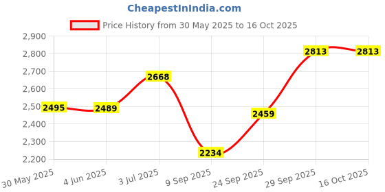 flipkart.com flipzon Foldable Baby Garden Rabbit Slide for Kids with Basketball Hoop and Ring Hoopla, Indoor-Outdoor (L-130 cm x B-50 cm x H-70 cm) (Foldable) flipzon Price History Graph from 30 May 2025 to 16 Oct 2025