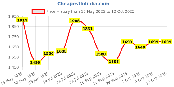 flipkart.com webby Foldable Baby Garden Slide for Kids webby Price History Graph from 13 May 2025 to 12 Oct 2025