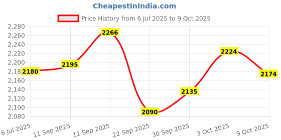 flipkart.com lattice Foldable Baby Garden Slide for Kids lattice Price History Graph from 6 Jul 2025 to 9 Oct 2025