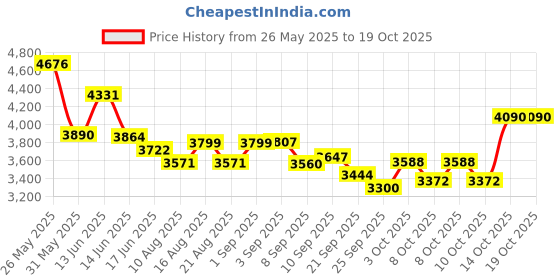 flipkart.com baybee Foldable Baby Garden Slide for Kids Climber Slider Toys for Kids 2 to 5 years baybee Price History Graph from 26 May 2025 to 18 Oct 2025