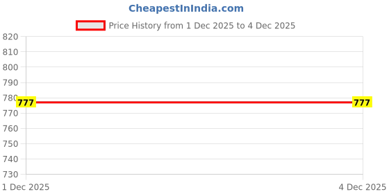 flipkart.com nvf toys Foldable Baby Mosquito Net, 360° Protection, All-Season Cotton Washable Kids Mosquito Net nvf toys Price History Graph from 1 Dec 2025 to 3 Dec 2025