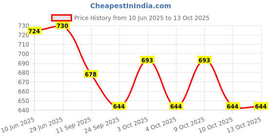 flipkart.com bhvmey Foldable Baby Musical Gym Mat for Floor Play and Kick Exercise bhvmey Price History Graph from 10 Jun 2025 to 13 Oct 2025