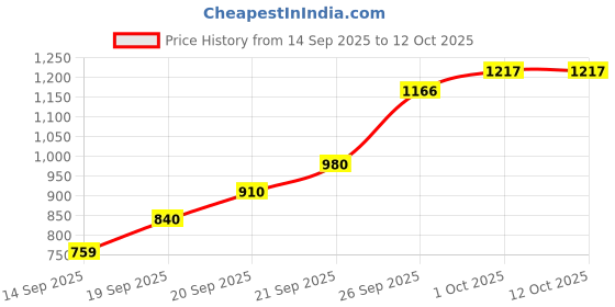 flipkart.com bbg Foldable Baby Musical Gym Mat for Floor Play and Kick Exercise bbg Price History Graph from 14 Sep 2025 to 12 Oct 2025